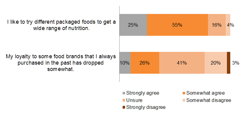 Chart: Brand loyalty declining
