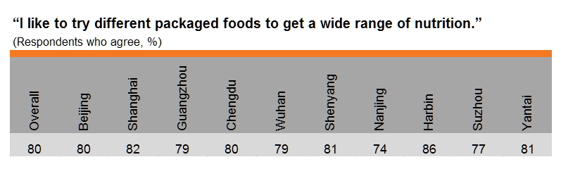 Table: Try different packaged foods (by city)