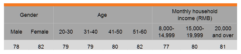 Table: Try different packaged foods (by gender, age and income)