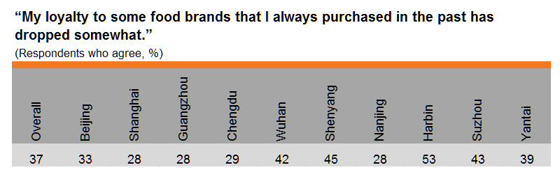 Table: Brand loyalty declining (by city)