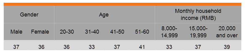 Table: Brand loyalty declining (by gender, age and income)
