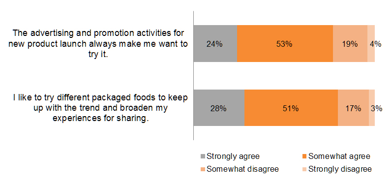 Chart: Growing appetite for new products