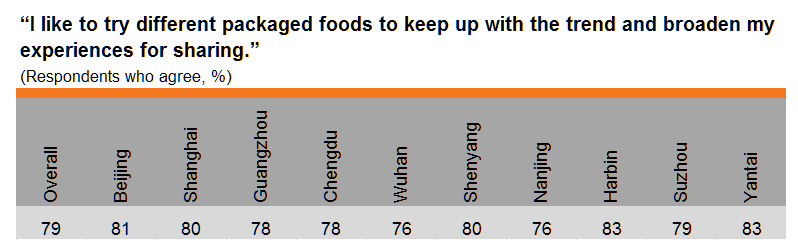 Table: Try different packaged foods to keep up with the trend (by city)