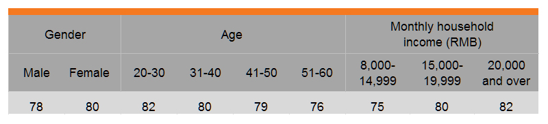 Table: Try different packaged foods to keep up with the trend (by gender, age and income)