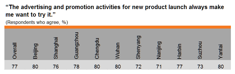 Table: Purchase prompted by advertising and promotion activities (by city)