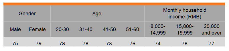 Table: Purchase prompted by advertising and promotion activities (by gender, age and income)