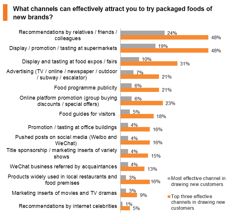Chart: What channels can effectively attract you to try packaged foods of new brands?