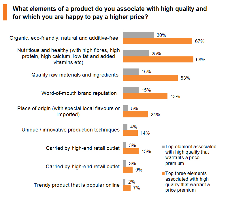 Chart: What elements of a product do you associate with high quality and for which you are happy