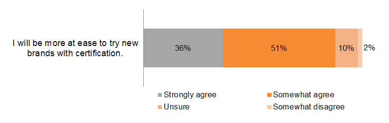 Chart: Growing importance of certification