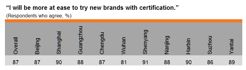 Table: Growing importance of certification (by city)
