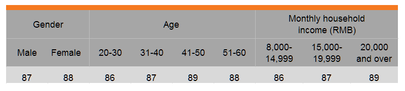 Table: Growing importance of certification (by gender, age and income)
