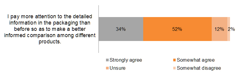 Chart: Greater attention to detailed product information