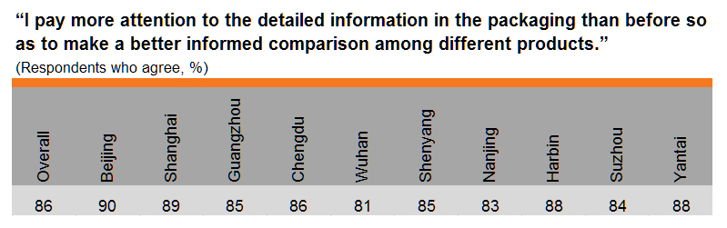 Table: Greater attention to detailed product information (by city)