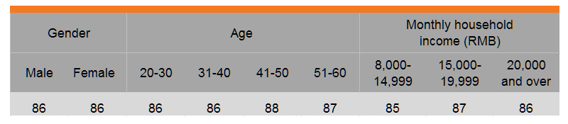 Table: Greater attention to detailed product information (by gender, age and income)