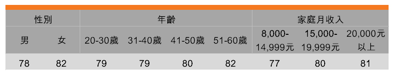 表:嘗試不同的品牌或產品(按受訪者背景劃分) 表:嘗試不同的品牌或產品(按受訪者背景劃分)