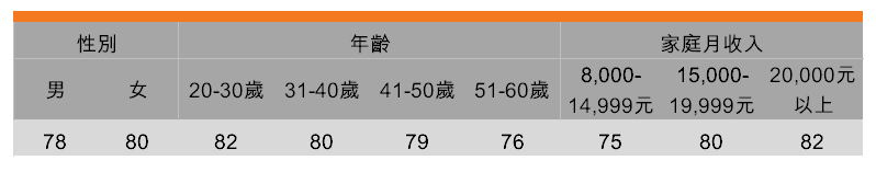 表:嘗試新產品跟上潮流(按受訪者背景劃分) 表:嘗試新產品跟上潮流(按受訪者背景劃分)