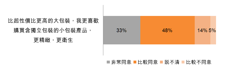 图:喜欢购买有独立小包装的产品 图:喜欢购买有独立小包装的产品