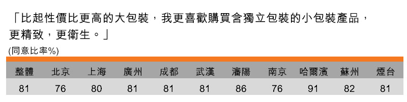 表:喜欢购买有独立小包装的产品(按城市划分) 表:喜欢购买有独立小包装的产品(按城市划分)