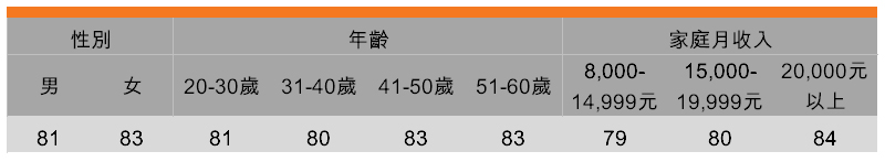 表:喜欢购买有独立小包装的产品(按受访者背景划分) 表:喜欢购买有独立小包装的产品(按受访者背景划分)