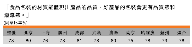 表:关注食品包装的品质(按城市划分) 表:关注食品包装的品质(按城市划分)
