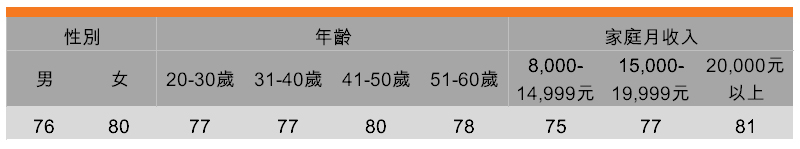 表:关注食品包装的品质(按受访者背景划分) 表:关注食品包装的品质(按受访者背景划分)