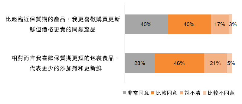 图:保质期短代表更少添加剂和更新鲜 图:保质期短代表更少添加剂和更新鲜