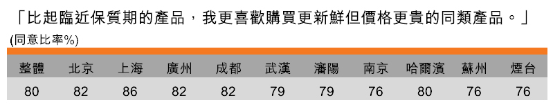 表:喜欢购买更新鲜但价格更贵的同类产品(按城市划分) 表:喜欢购买更新鲜但价格更贵的同类产品(按城市划分)