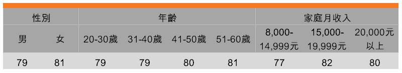 表:喜欢购买更新鲜但价格更贵的同类产品(按受访者背景划分) 表:喜欢购买更新鲜但价格更贵的同类产品(按受访者背景划分)