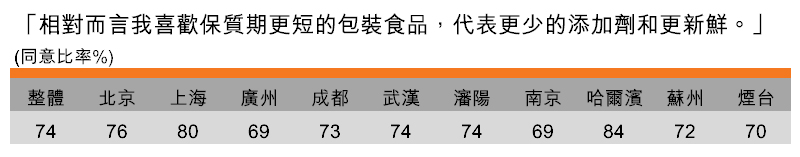 表:保质期短代表更少添加剂和更新鲜(按城市划分) 表:保质期短代表更少添加剂和更新鲜(按城市划分)