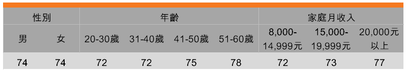 表:保质期短代表更少添加剂和更新鲜(按受访者背景划分) 表:保质期短代表更少添加剂和更新鲜(按受访者背景划分)