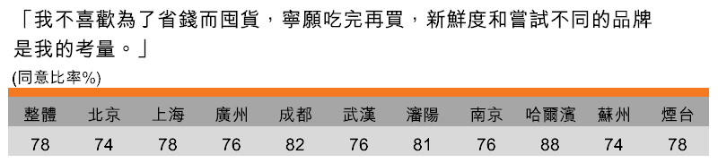 表:不喜欢囤货,宁愿吃完再买(按城市划分) 表:不喜欢囤货,宁愿吃完再买(按城市划分)