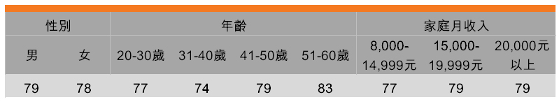 表:不喜欢囤货,宁愿吃完再买(按受访者背景划分) 表:不喜欢囤货,宁愿吃完再买(按受访者背景划分)