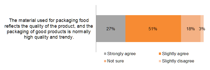 Chart: Opt for packaged food with better quality packaging Chart: Opt for packaged food with better quality packaging