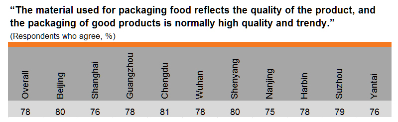 Table: Opt for packaged food with better quality packaging (by city) Table: Opt for packaged food with better quality packaging (by city)
