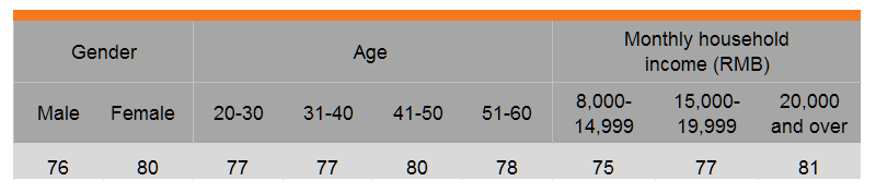 Table: Opt for packaged food with better quality packaging (by gender, age and income) Table: Opt for packaged food with better quality packaging (by gender, age and income)