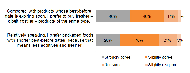 Chart: Increasing demand for freshness Chart: Increasing demand for freshness