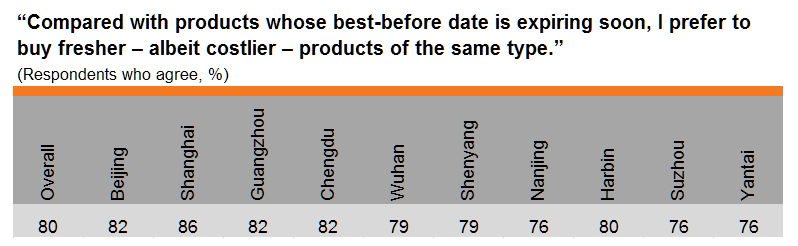 Table: Increasing demand for freshness (by city) Table: Increasing demand for freshness (by city)