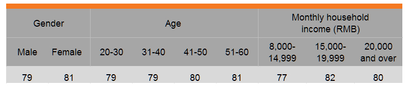 Table: Increasing demand for freshness (by gender, age and income) Table: Increasing demand for freshness (by gender, age and income)