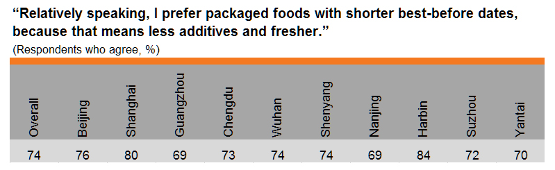 Table: Prefer packaged foods with shorter best-before dates (by city) Table: Prefer packaged foods with shorter best-before dates (by city)