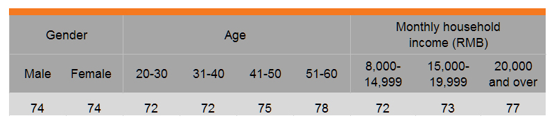 Table: Prefer packaged foods with shorter best-before dates (by gender, age and income) Table: Prefer packaged foods with shorter best-before dates (by gender, age and income)