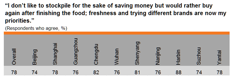 Table: Stockpiling a thing of the past (by city) Table: Stockpiling a thing of the past (by city)