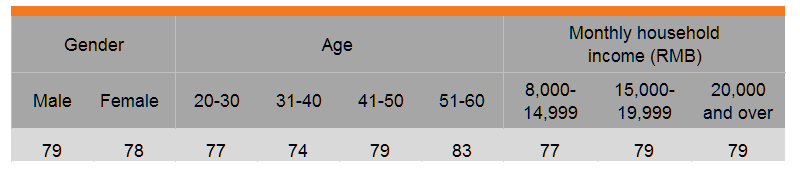 Table: Stockpiling a thing of the past (by gender, age and income) Table: Stockpiling a thing of the past (by gender, age and income)
