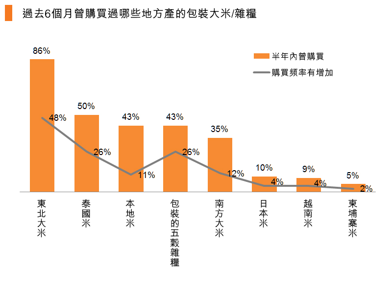 圖:過去6個月曾購買過哪些地方產的包裝大米_雜糧 圖:過去6個月曾購買過哪些地方產的包裝大米_雜糧