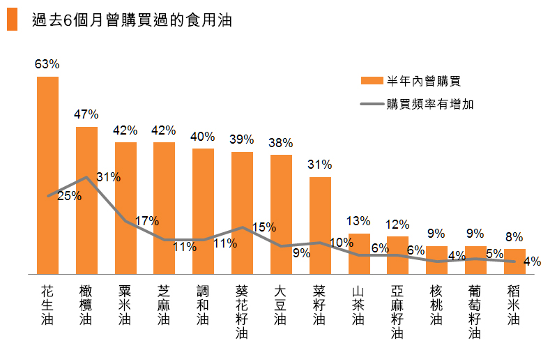 圖:過去6個月曾購買過的食用油 圖:過去6個月曾購買過的食用油