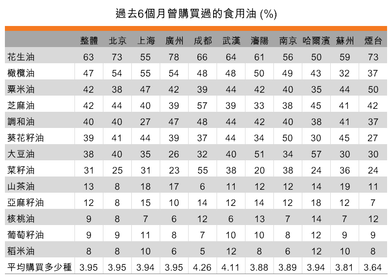表:家中食用的品油種類明顯增加(按城市劃分) 表:家中食用的品油種類明顯增加(按城市劃分)