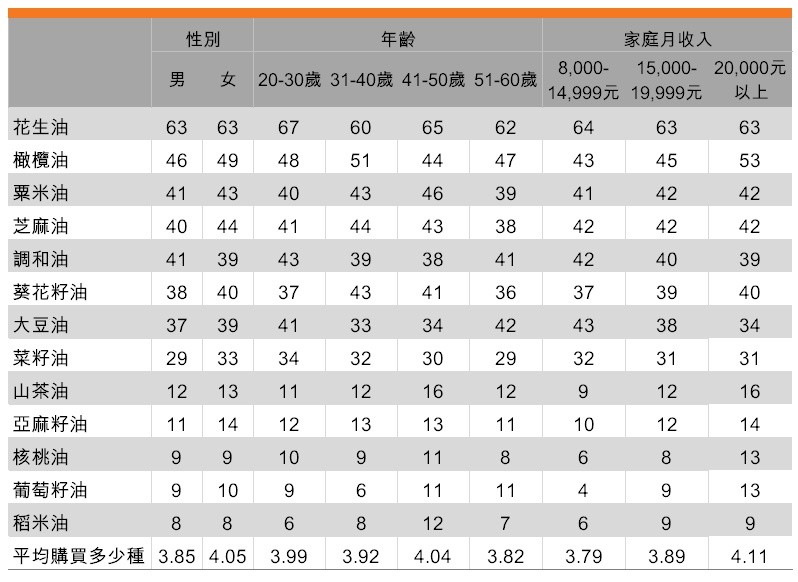 表:家中食用的品油種類明顯增加(按受訪者背景劃分) 表:家中食用的品油種類明顯增加(按受訪者背景劃分)