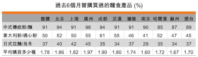 表:過去6個月曾購買的麵食(按城市劃分) 表:過去6個月曾購買的麵食(按城市劃分)