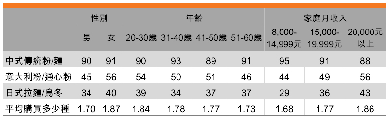 表:過去6個月曾購買的麵食(按受訪者背景劃分) 表:過去6個月曾購買的麵食(按受訪者背景劃分)