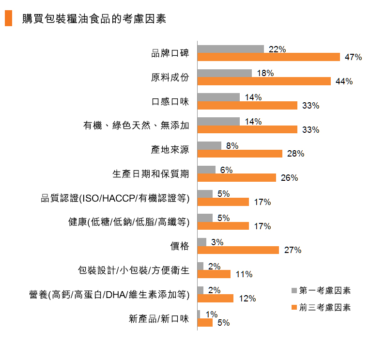 表:購買包裝糧油食品的考慮因素 表:購買包裝糧油食品的考慮因素