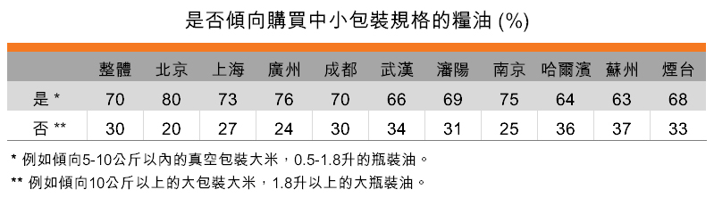 表:是否傾向購買中小包裝規格的糧油 表:是否傾向購買中小包裝規格的糧油